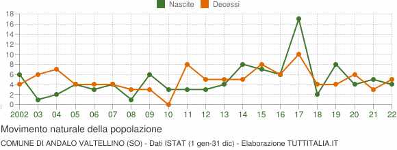 Grafico movimento naturale della popolazione Comune di Andalo Valtellino (SO)
