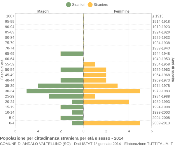 Grafico cittadini stranieri - Andalo Valtellino 2014