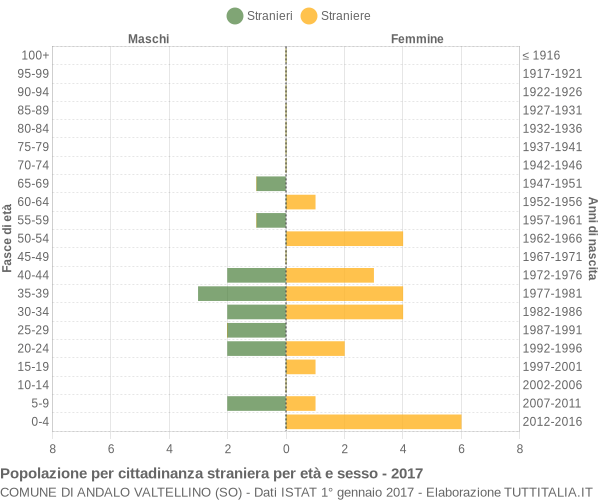 Grafico cittadini stranieri - Andalo Valtellino 2017