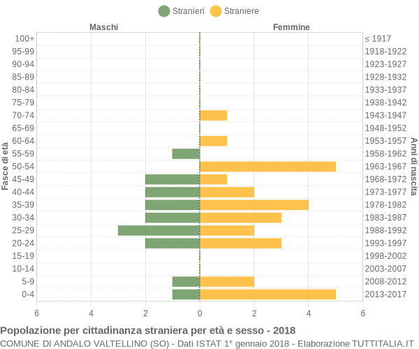 Grafico cittadini stranieri - Andalo Valtellino 2018