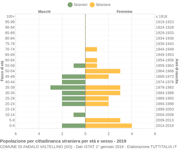 Grafico cittadini stranieri - Andalo Valtellino 2019