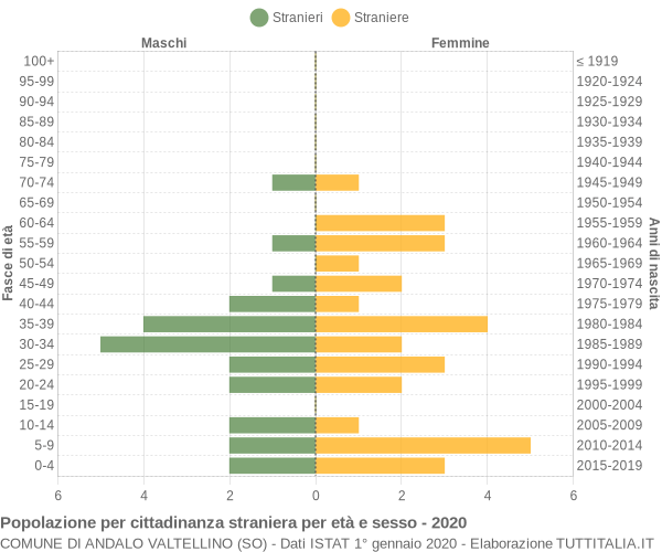 Grafico cittadini stranieri - Andalo Valtellino 2020