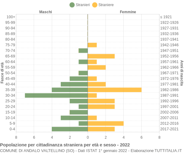 Grafico cittadini stranieri - Andalo Valtellino 2022