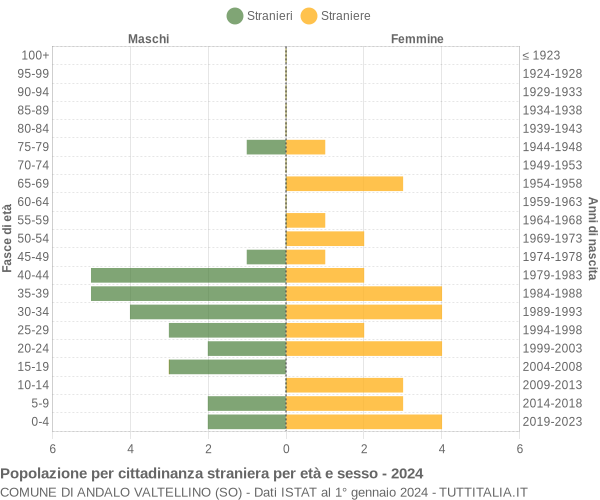 Grafico cittadini stranieri - Andalo Valtellino 2024