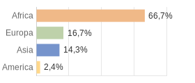 Cittadini stranieri per Continenti Comune di Andalo Valtellino (SO)