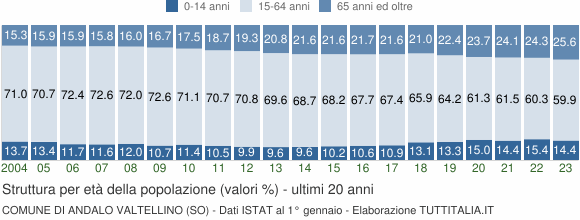 Grafico struttura della popolazione Comune di Andalo Valtellino (SO)