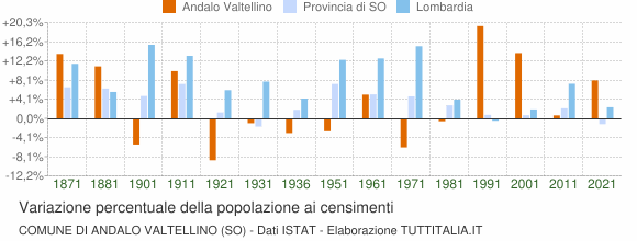 Grafico variazione percentuale della popolazione Comune di Andalo Valtellino (SO)
