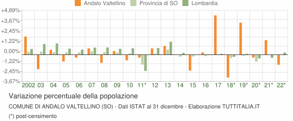 Variazione percentuale della popolazione Comune di Andalo Valtellino (SO)