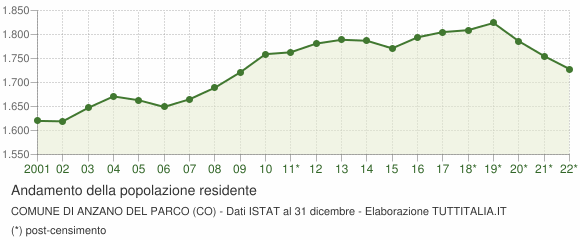 Andamento popolazione Comune di Anzano del Parco (CO)