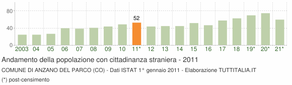Grafico andamento popolazione stranieri Comune di Anzano del Parco (CO)