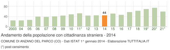 Grafico andamento popolazione stranieri Comune di Anzano del Parco (CO)