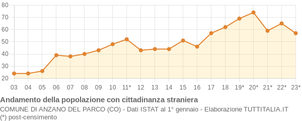 Andamento popolazione stranieri Comune di Anzano del Parco (CO)