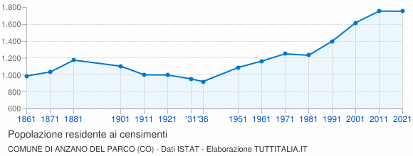 Grafico andamento storico popolazione Comune di Anzano del Parco (CO)
