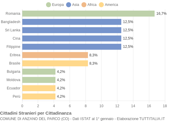 Grafico cittadinanza stranieri - Anzano del Parco 2004