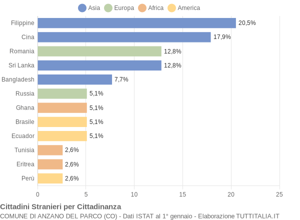 Grafico cittadinanza stranieri - Anzano del Parco 2006