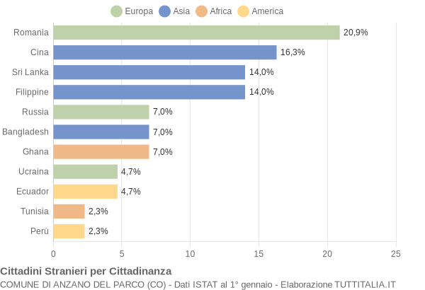 Grafico cittadinanza stranieri - Anzano del Parco 2009