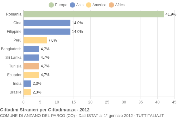 Grafico cittadinanza stranieri - Anzano del Parco 2012