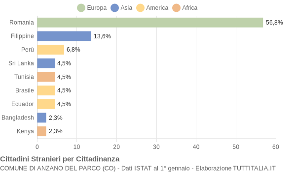 Grafico cittadinanza stranieri - Anzano del Parco 2013