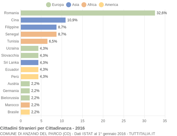 Grafico cittadinanza stranieri - Anzano del Parco 2016