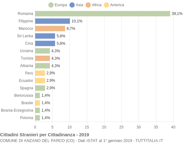 Grafico cittadinanza stranieri - Anzano del Parco 2019