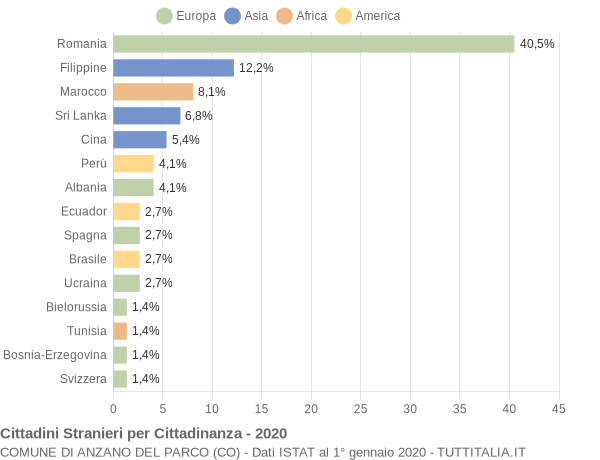 Grafico cittadinanza stranieri - Anzano del Parco 2020