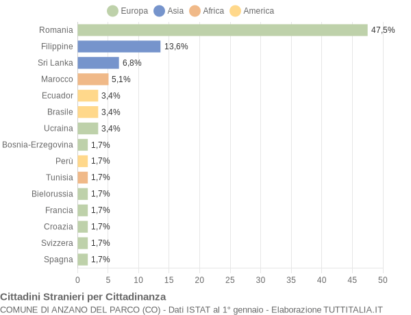 Grafico cittadinanza stranieri - Anzano del Parco 2021