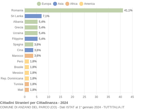 Grafico cittadinanza stranieri - Anzano del Parco 2024