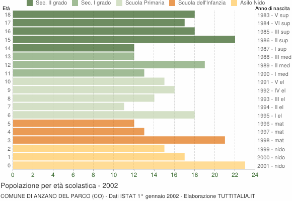 Grafico Popolazione in età scolastica - Anzano del Parco 2002