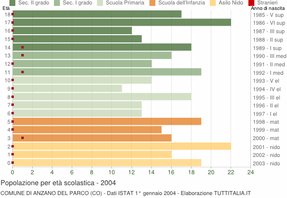 Grafico Popolazione in età scolastica - Anzano del Parco 2004