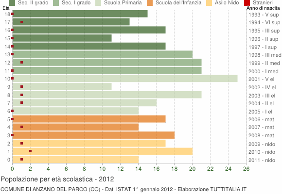 Grafico Popolazione in età scolastica - Anzano del Parco 2012