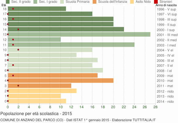 Grafico Popolazione in età scolastica - Anzano del Parco 2015