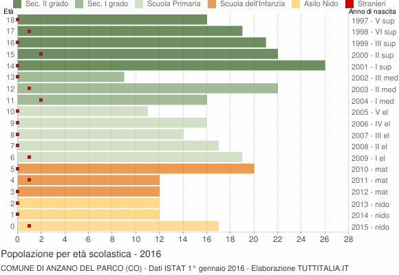 Grafico Popolazione in età scolastica - Anzano del Parco 2016