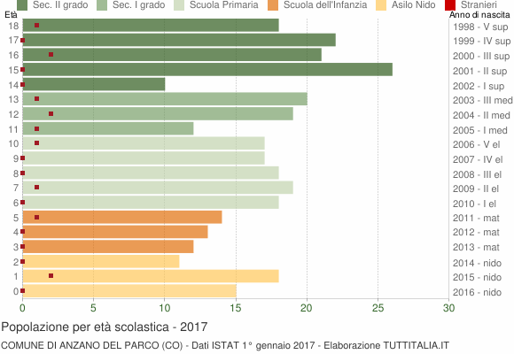 Grafico Popolazione in età scolastica - Anzano del Parco 2017