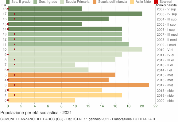 Grafico Popolazione in età scolastica - Anzano del Parco 2021