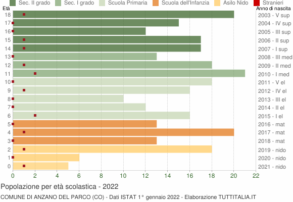 Grafico Popolazione in età scolastica - Anzano del Parco 2022