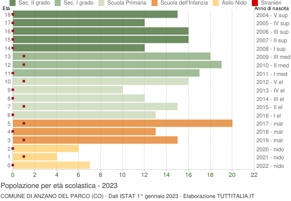Grafico Popolazione in età scolastica - Anzano del Parco 2023