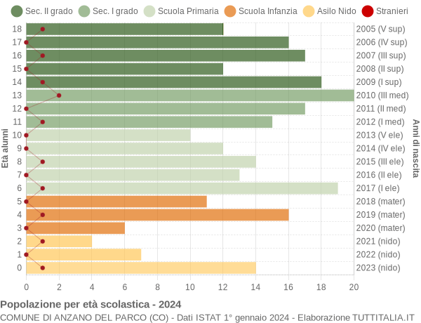 Grafico Popolazione in età scolastica - Anzano del Parco 2024