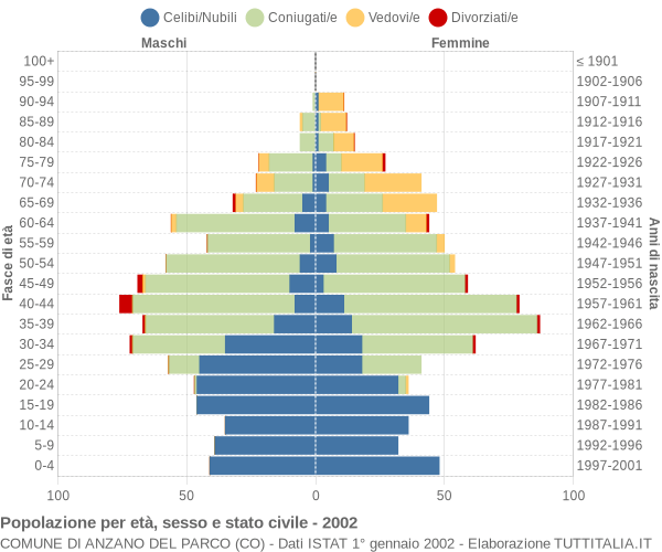 Grafico Popolazione per età, sesso e stato civile Comune di Anzano del Parco (CO)