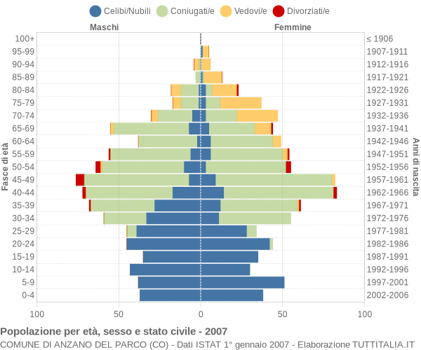 Grafico Popolazione per età, sesso e stato civile Comune di Anzano del Parco (CO)