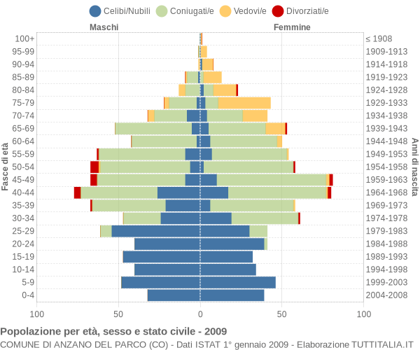 Grafico Popolazione per età, sesso e stato civile Comune di Anzano del Parco (CO)