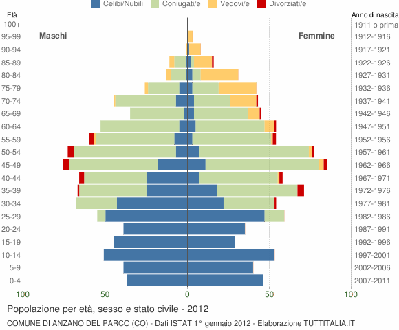 Grafico Popolazione per età, sesso e stato civile Comune di Anzano del Parco (CO)