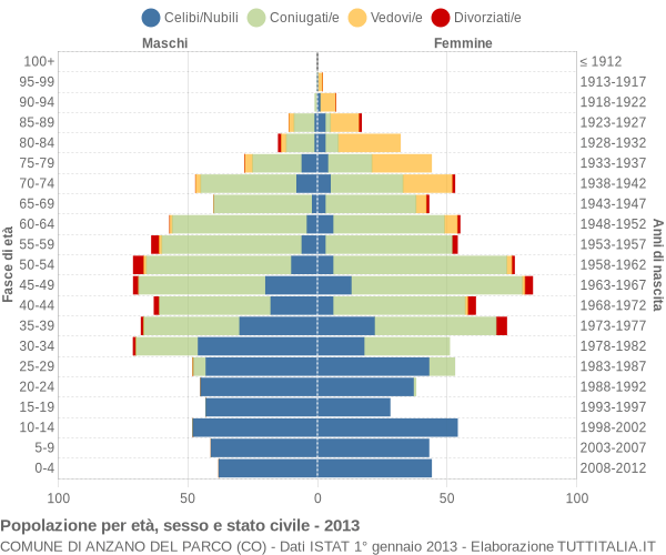 Grafico Popolazione per età, sesso e stato civile Comune di Anzano del Parco (CO)