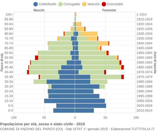 Grafico Popolazione per età, sesso e stato civile Comune di Anzano del Parco (CO)