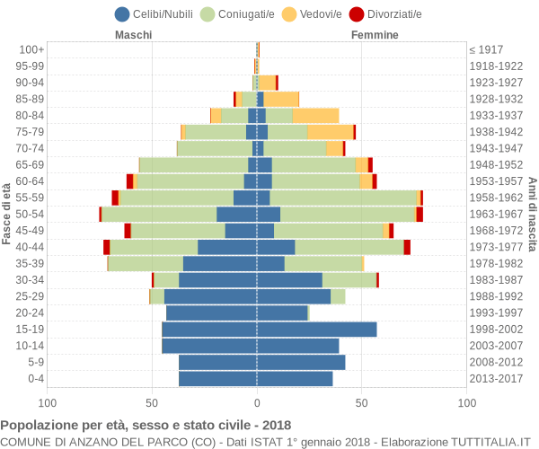 Grafico Popolazione per età, sesso e stato civile Comune di Anzano del Parco (CO)