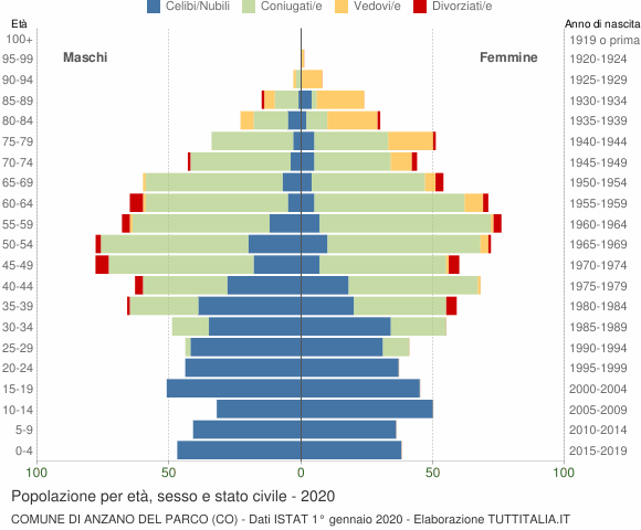 Grafico Popolazione per età, sesso e stato civile Comune di Anzano del Parco (CO)