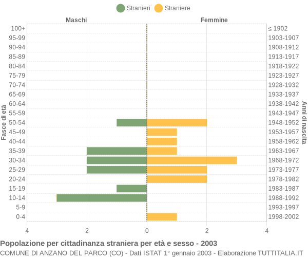 Grafico cittadini stranieri - Anzano del Parco 2003