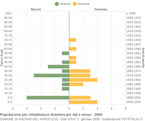 Grafico cittadini stranieri - Anzano del Parco 2009