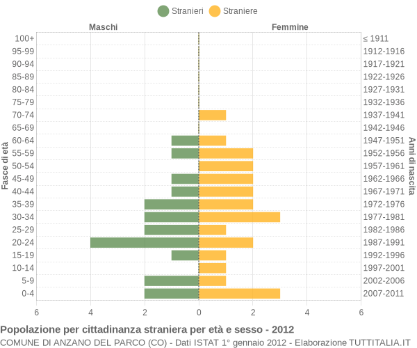 Grafico cittadini stranieri - Anzano del Parco 2012