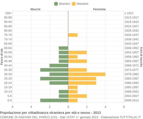 Grafico cittadini stranieri - Anzano del Parco 2013