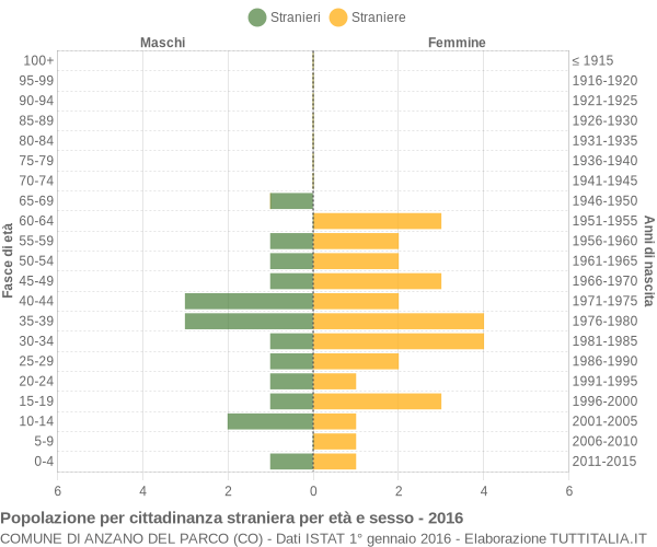 Grafico cittadini stranieri - Anzano del Parco 2016